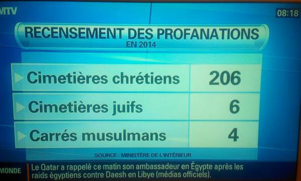 profanation cimetières chrétiens juifs musulmans