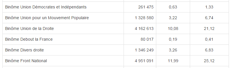 resultats departementales 2015 fn ump udi